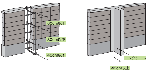 4 2 改修 補強 4 あぶないブロック塀とは ブロック塀大事典 一般社団法人 全国建築コンクリートブロック工業会