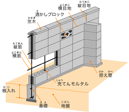 6 2 用語解説 6 新しくブロック塀をつくるときは ブロック塀大事典 一般社団法人 全国建築コンクリートブロック工業会