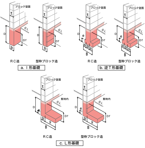 2 1 ブロック塀の主な規定 2 安全なブロック塀とは ブロック塀大事典 一般社団法人 全国建築コンクリートブロック工業会